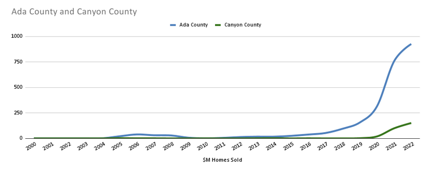 A graph of million-dollar homes sold in Ada and Canyon Counties in Idaho since 2000